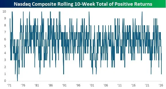 Индекс Nasdaq падал в 9 из последних 10 недель: такое случается нечасто