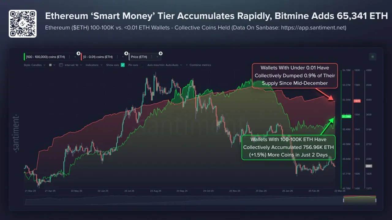 Последние 2 дня киты активно наращивают покупки ETH