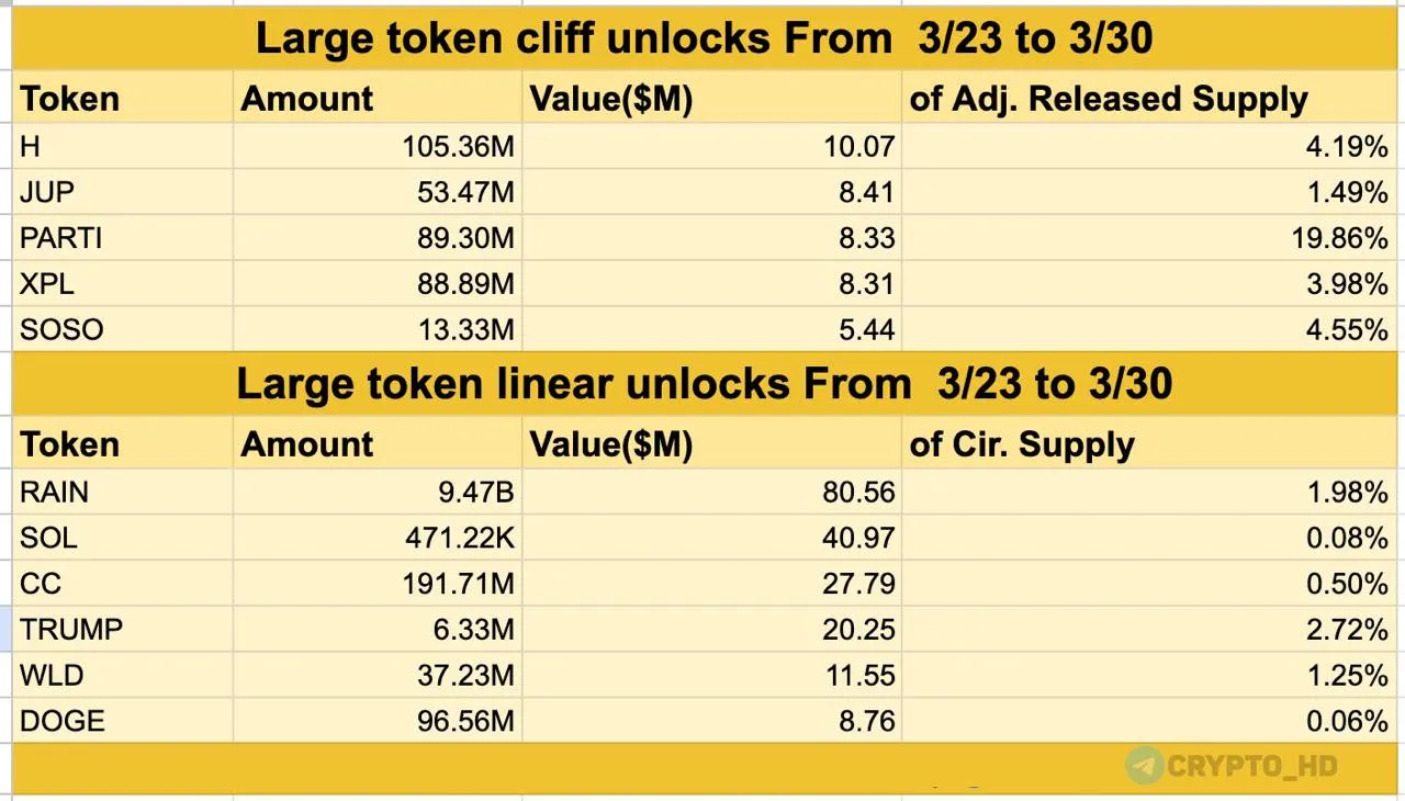 ТОП разблокировок токенов с 23 по 30 марта!