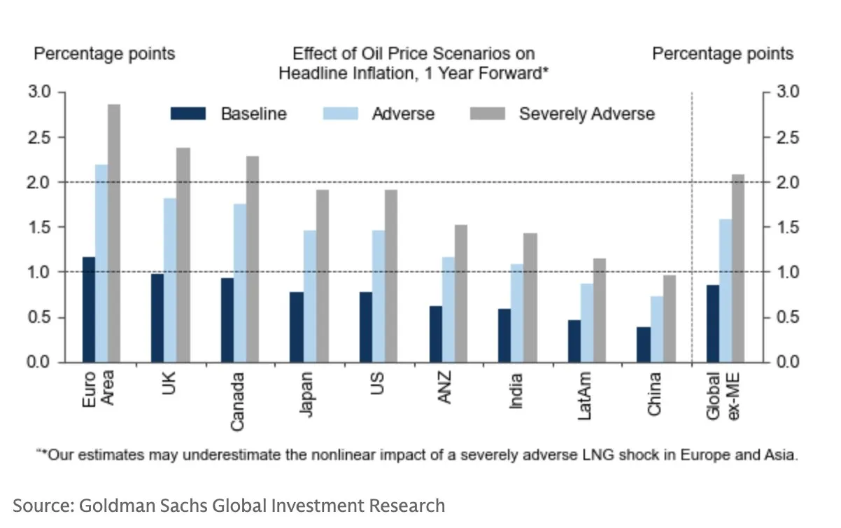 Goldman Sachs: готовьтесь к глобальному всплеску инфляции.