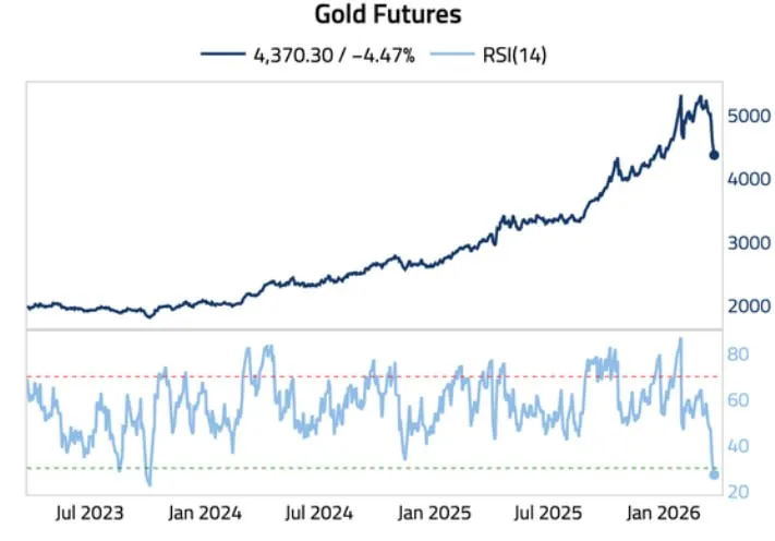 Золото вошло в зону перепроданности (RSI)