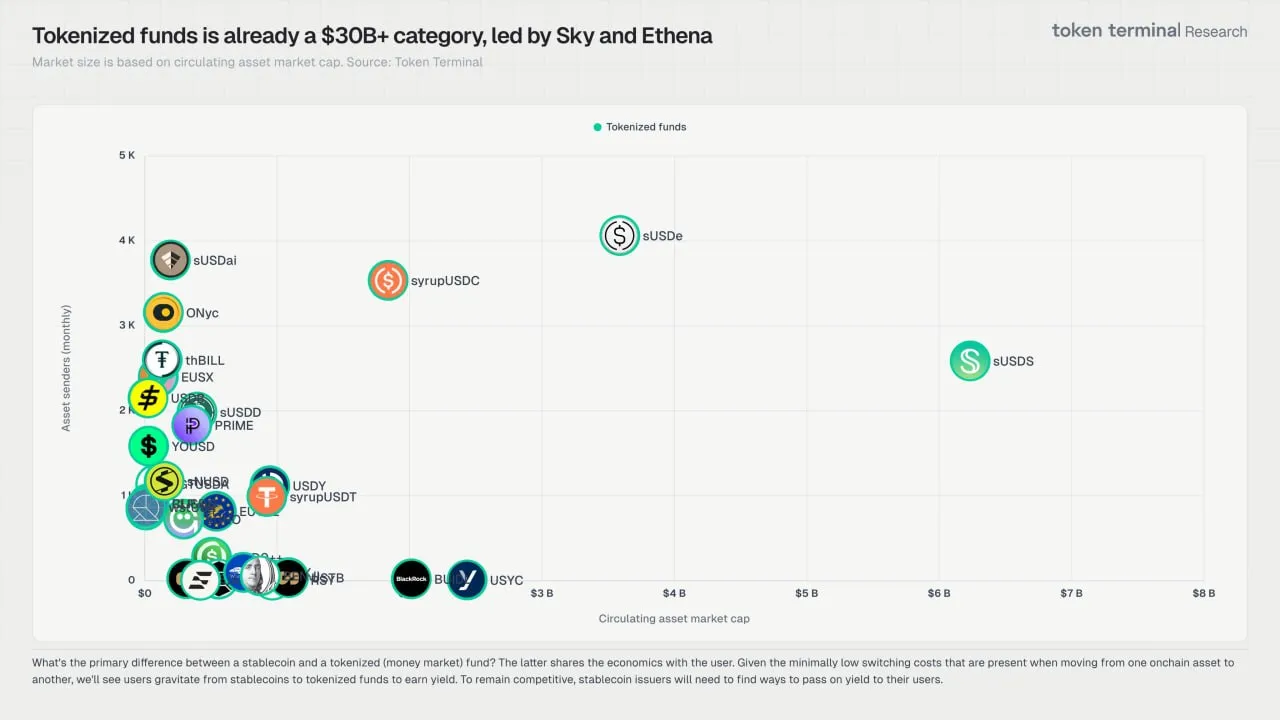 Категория токенизированных фондов уже превышает 30 миллиардов долларов