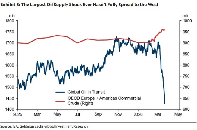 Крупнейший в истории нефтяной кризис еще не в полной мере затронул Запад