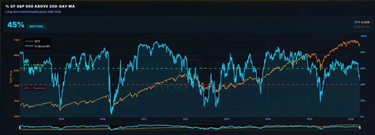 45% акций индекса S&P500 торгуются выше своих 200-дневных скользящих средних