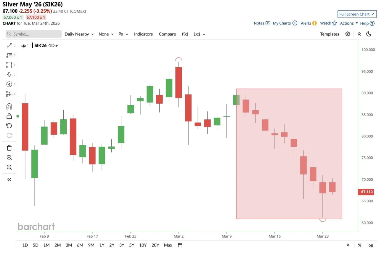 Серебро движется к десятому подряд дню падения