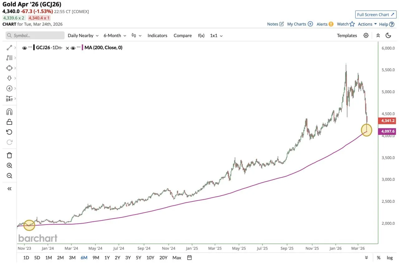 Золото продемонстрировало красивый отскок от 200-дневной скользящей средней