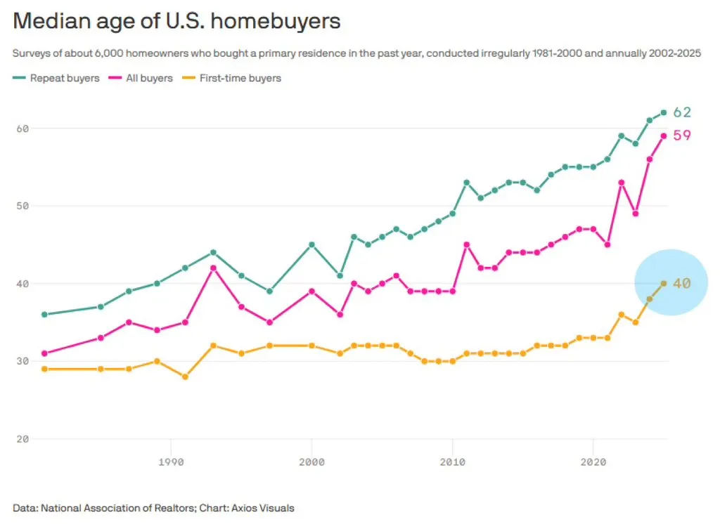 Средний возраст покупателей жилья впервые достиг 40 лет, установив новый исторический максимум