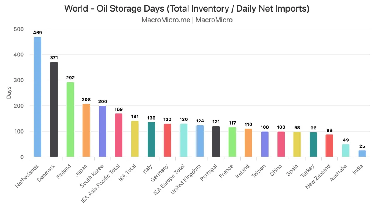 Правительство Японии планирует выпустить на рынок более 80 миллионов баррелей нефти