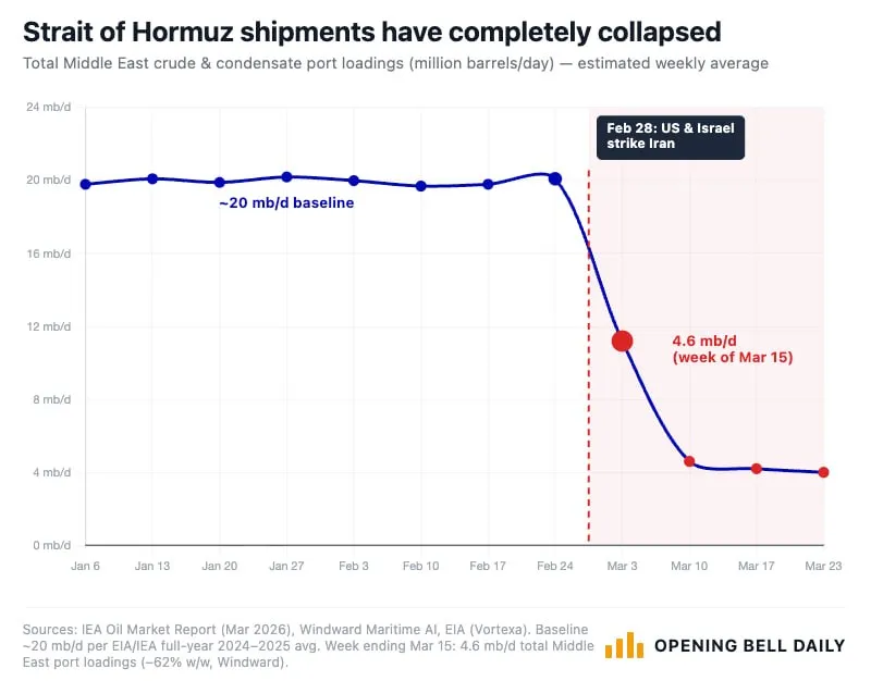 27 февраля через Ормузский пролив ежедневно проходило 20 миллионов баррелей нефти