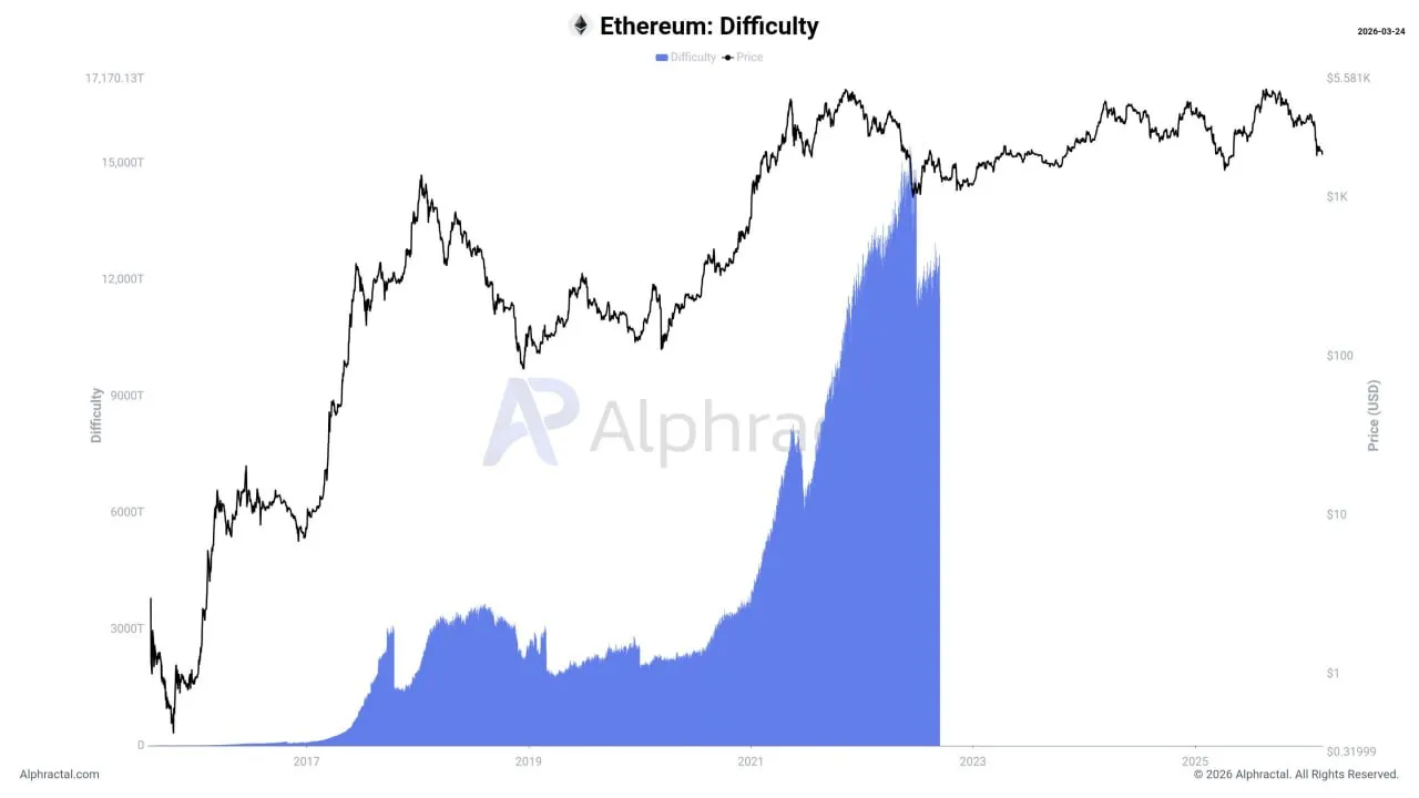 Развитие Ethereum не было линейным
