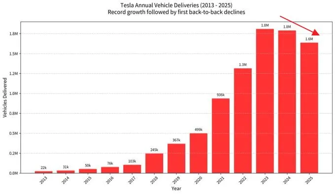 Мировые поставки авто Tesla по годам. Пик был в 2023г