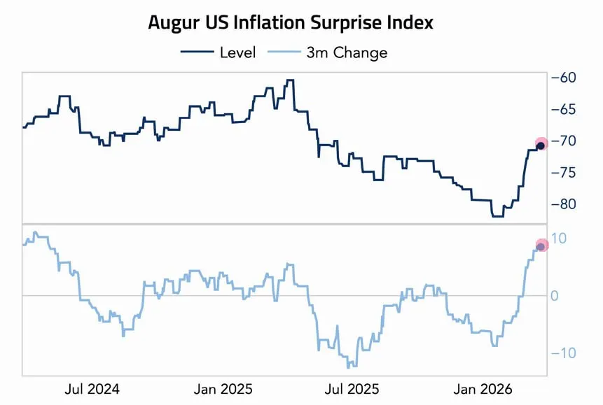 Данные по инфляции в США уже поступали выше ожиданий еще до энергетического шока