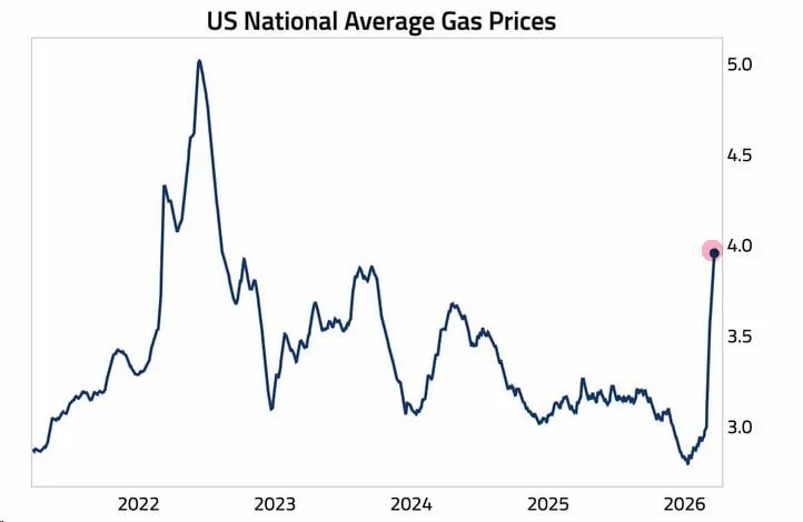 Цены на бензин США делают вертикальный взлет и уже почти достигли отметки $4 за галлон