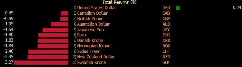 Доллар США — единственная валюта G10, показавшая рост с начала войны