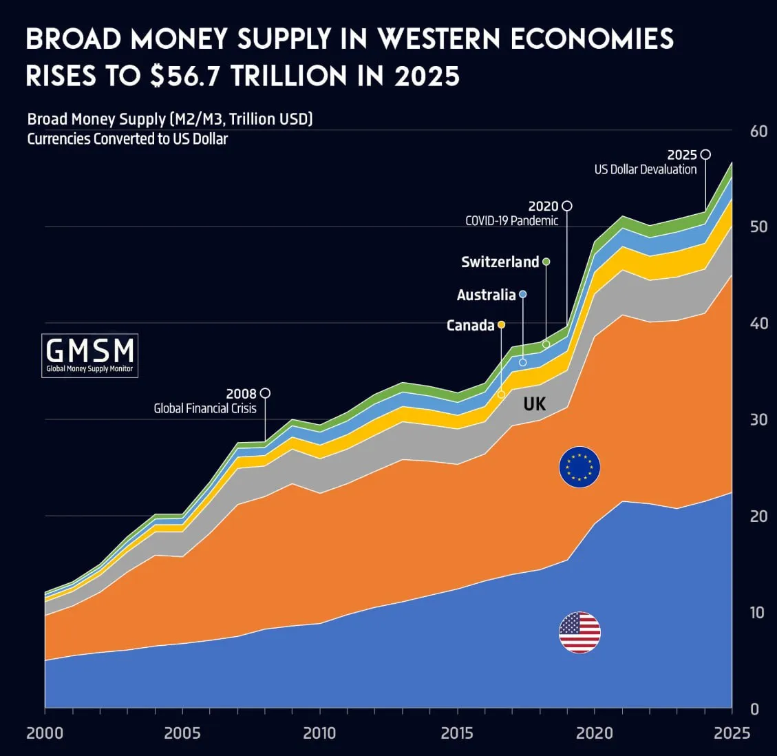 Общая денежная масса в западных экономиках выросла до 56,7 триллионов долларов в 2025 году