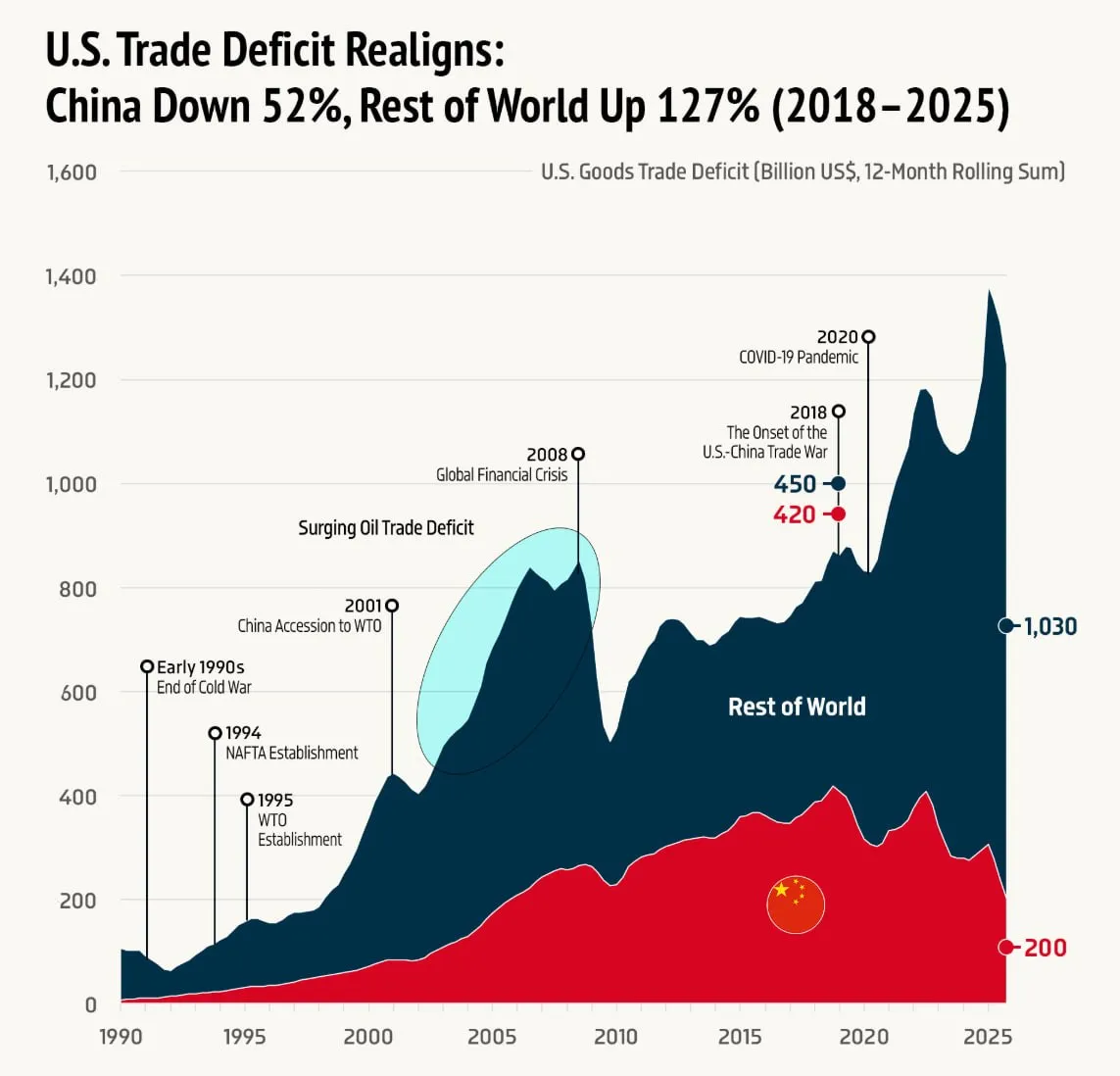 Торговый дефицит США перестраивается: Китай сократился на 52%