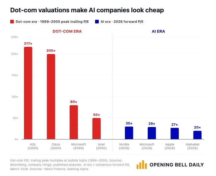 Гипермасштабируемые ИИ-компании выглядят дешевыми как пыль по сравнению с доткомами