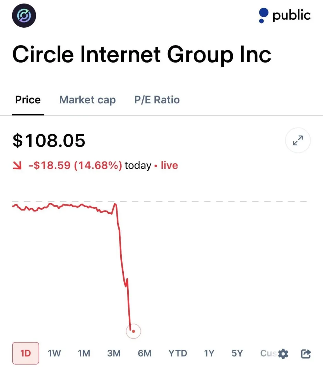 Акции $CRCL упали примерно на 15%