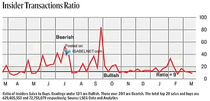 Инсайдеры компаний по-прежнему активно скупают акции