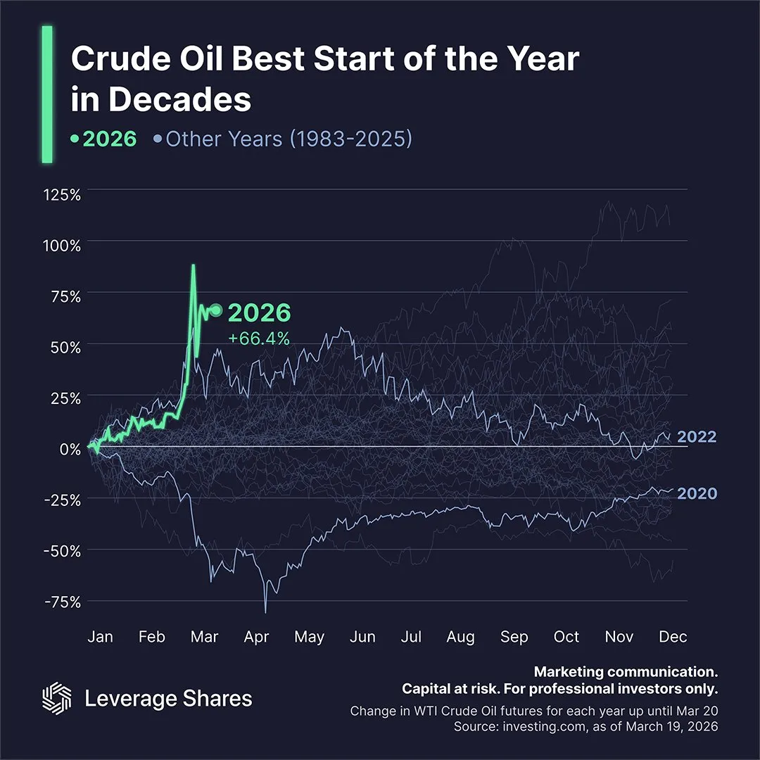 Самый сильный старт нефтяной отрасли за всю историю наблюдений