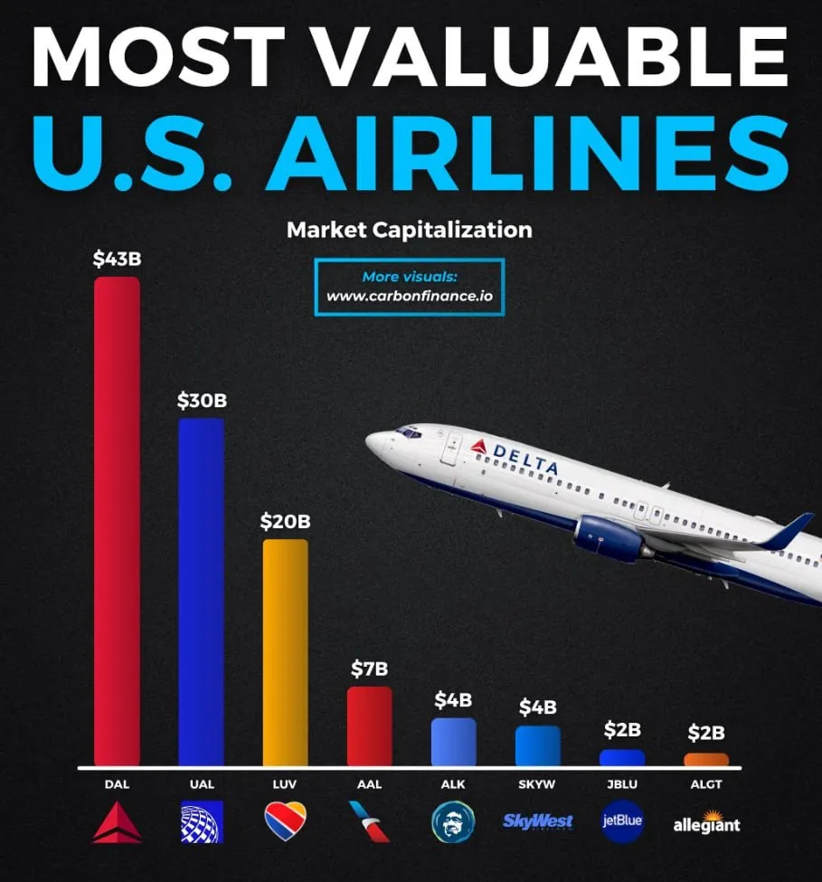 Самые дорогие авиакомпании США