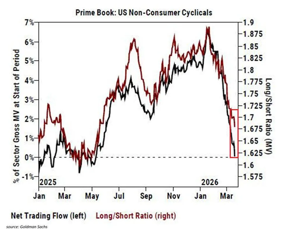 Хедж-фонды агрессивно избавляются от акций циклических компаний