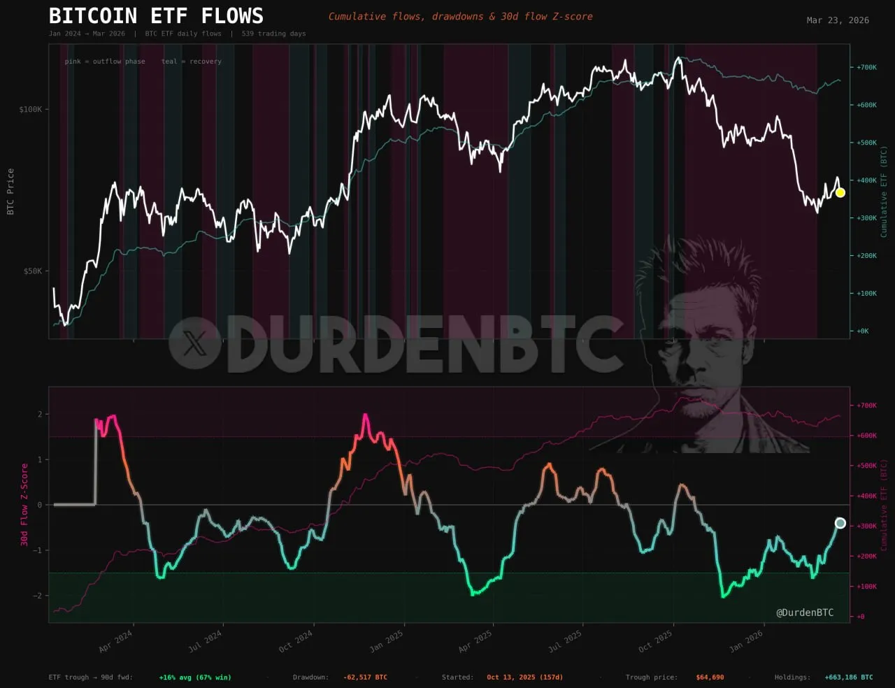 За пять месяцев Уолл-стрит вывела из обращения 62 517 биткоинов