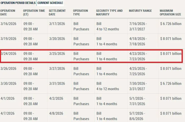 Сегодня ФРС планирует влить в финансовую систему 8,07 млрд долларов ликвидности