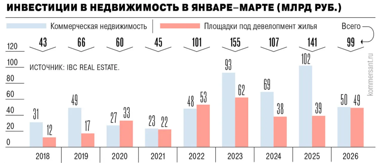 Объем инвестиций в недвижимость с начала 2026 года снизился на 30%