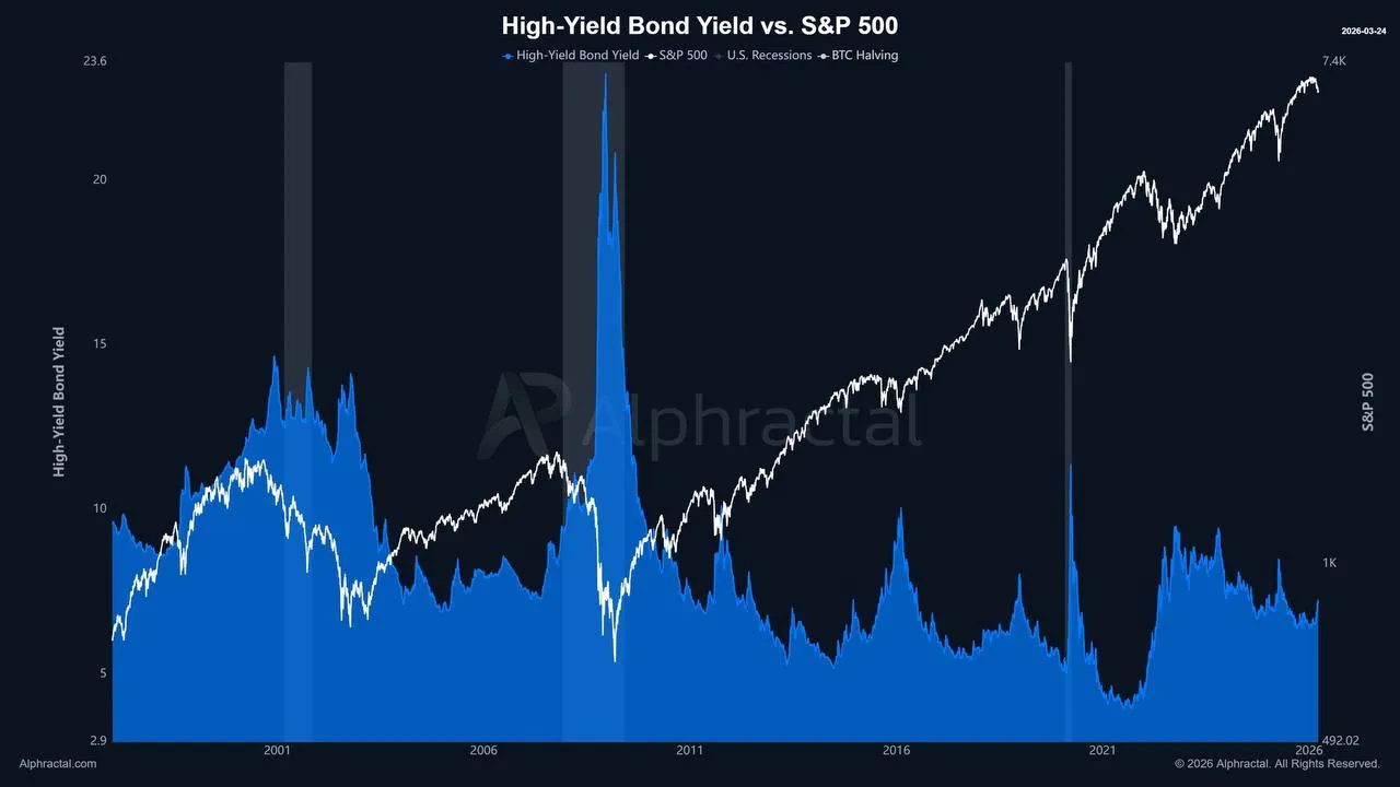 Доходность высокодоходных облигаций растет