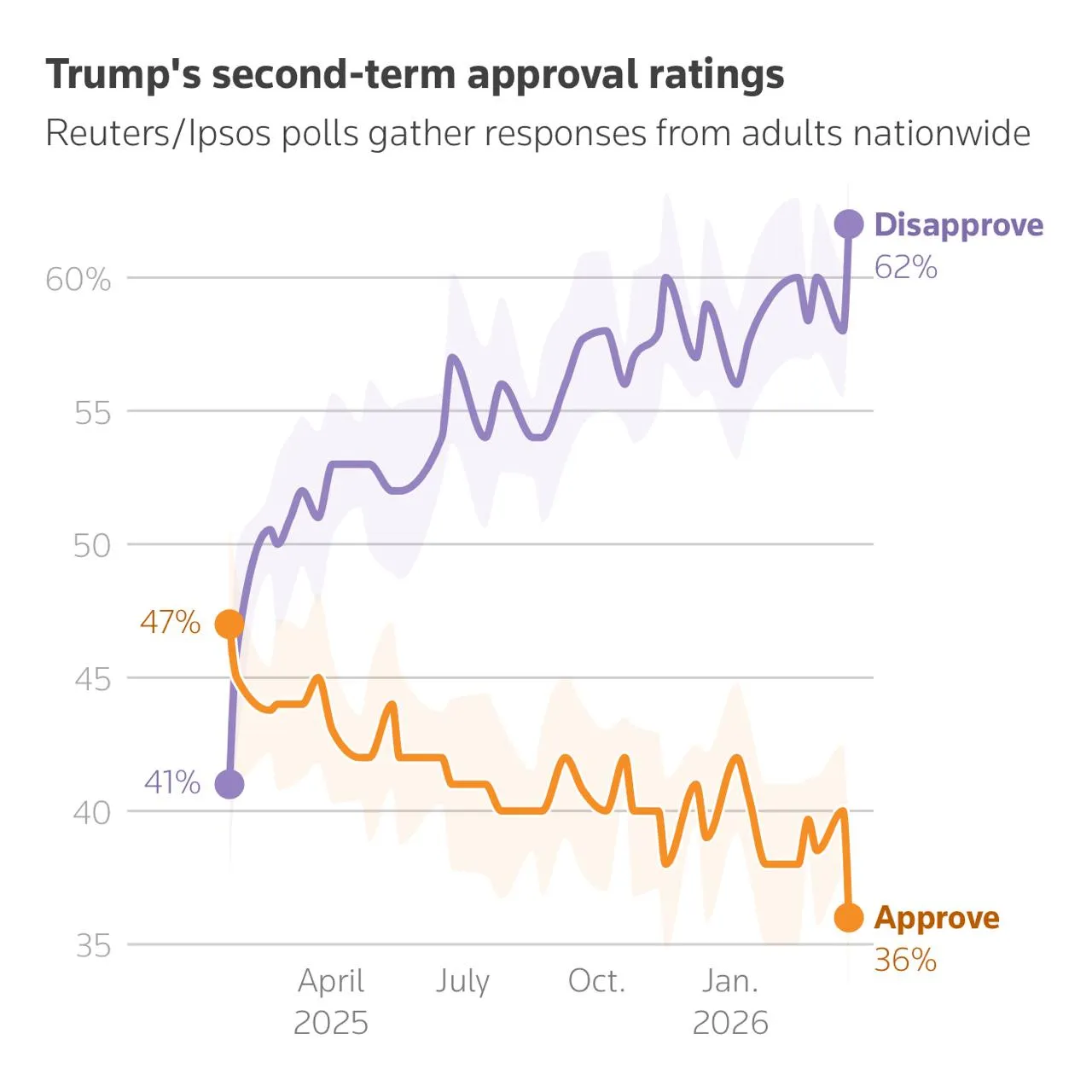 Рейтинг одобрения Трампа в США пробивает дно, а рейтинг неодобрения улетает в небеса