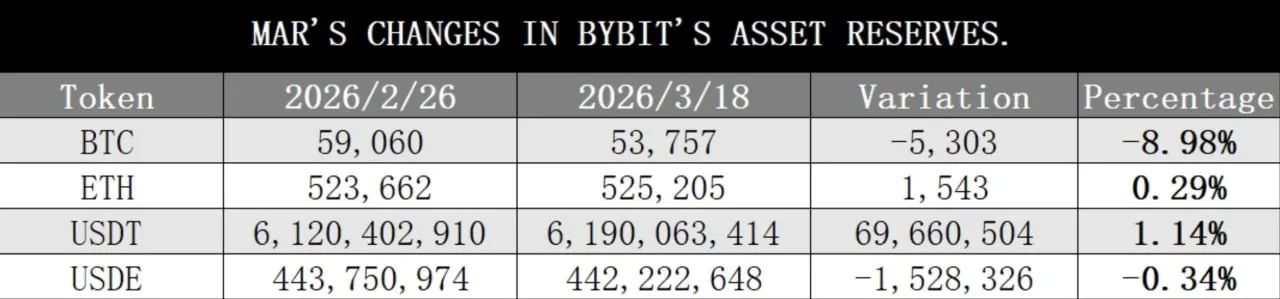 Bybit выпустила 30-й Proof of Reserves (дата снимка: 18 марта)