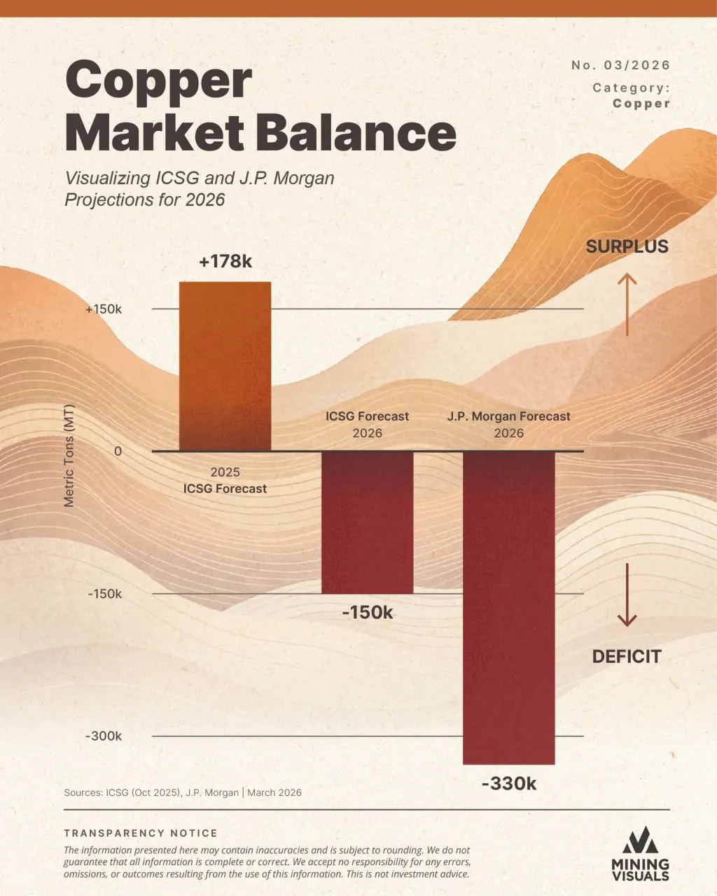 Баланс рынка меди: анализ прогнозов дефицита на 2026 год