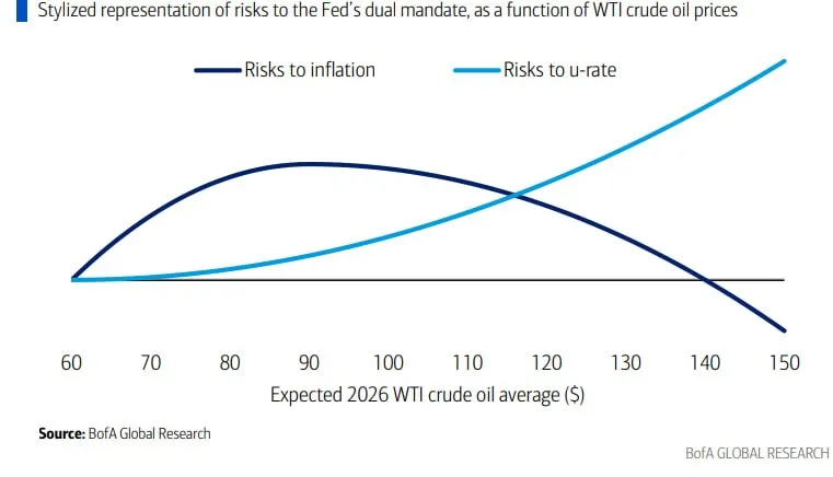 Повышение ставок наиболее вероятно, если средняя цена нефти WTI в 2026 году составит 80–100 долларов
