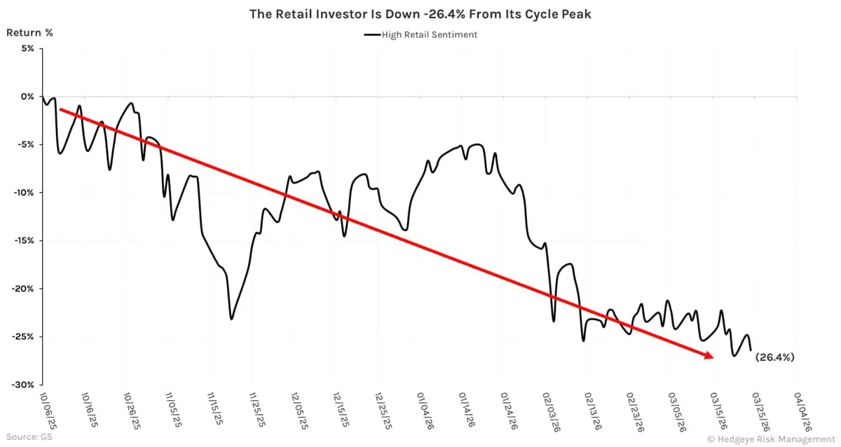 Индекс розничных инвесторов снизился на -26,4% по сравнению с пиком цикла