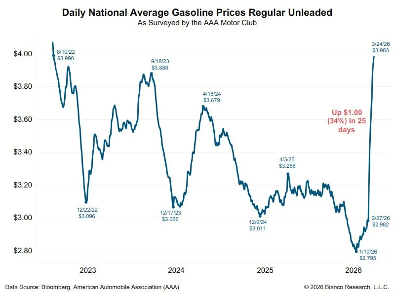 Средняя цена на бензин по стране выросла ровно на 1 доллар (34 %) с начала войны 25 дней назад