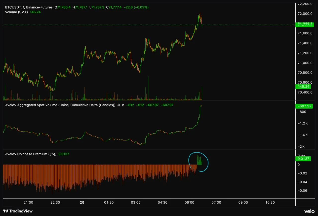 Премиум-цена BTC на Coinbase внезапно выросла после почти недели отрицательного значения