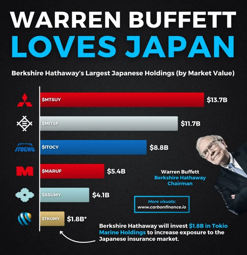 Крупнейшие японские активы Berkshire Hathaway