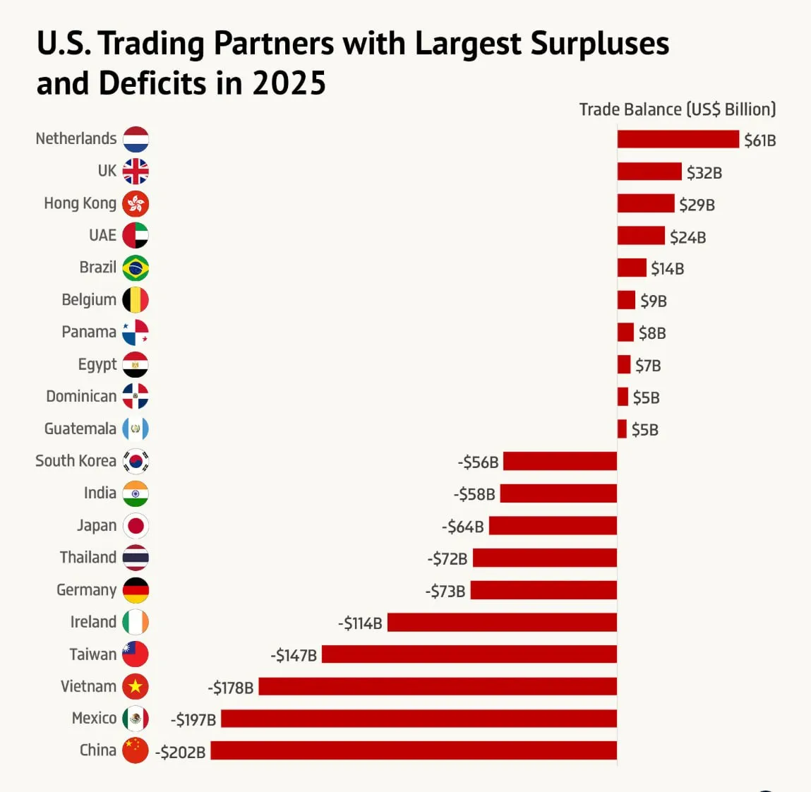 Торговые партнеры США с наибольшими профицитами и дефицитами в 2025 году
