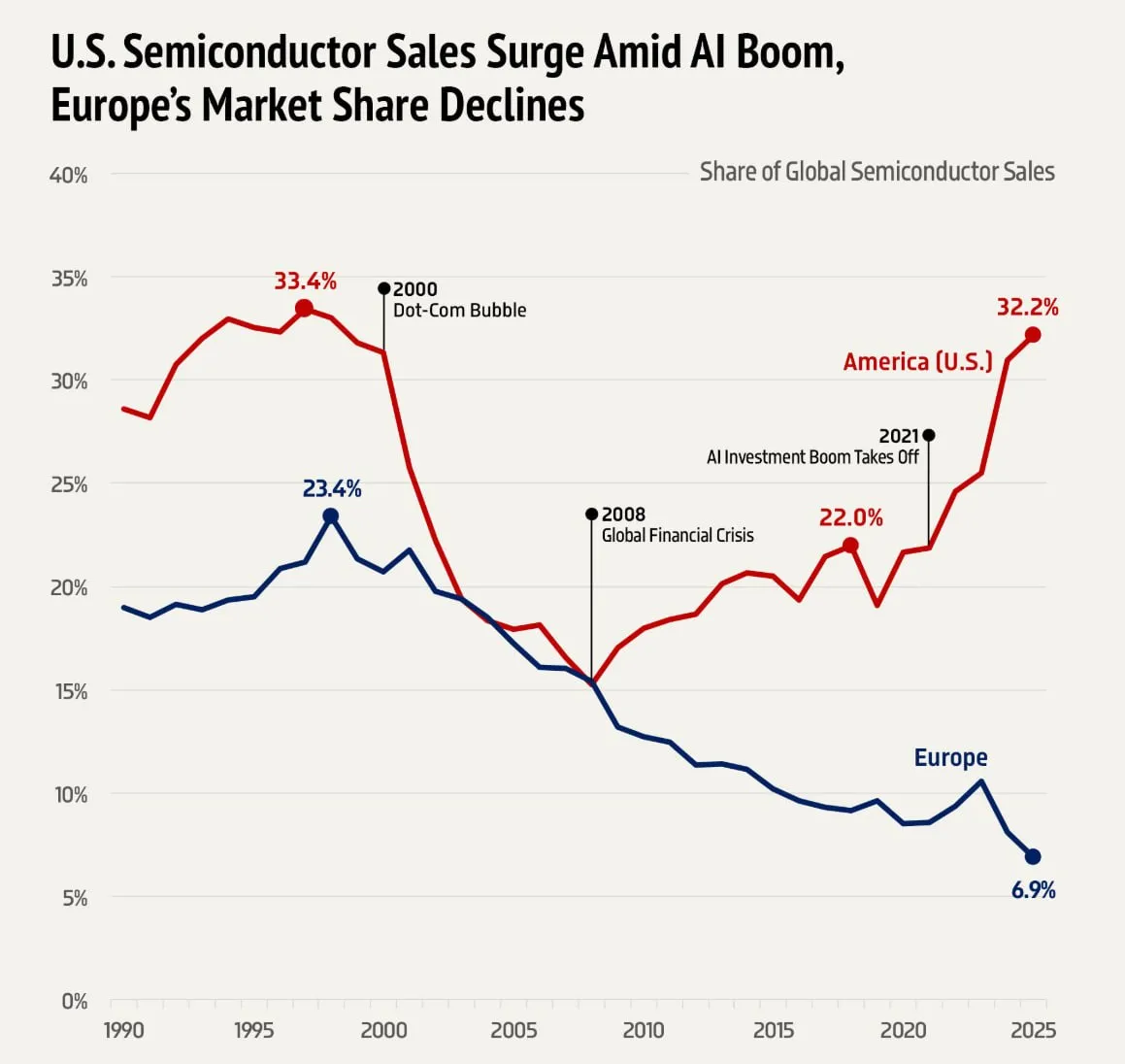 Продажи полупроводников в США резко выросли