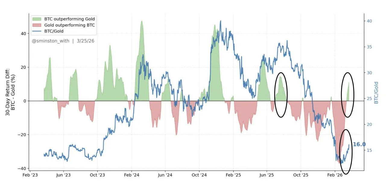 В последний раз биткоин превзошел золото в такой степени в июле 2025 года