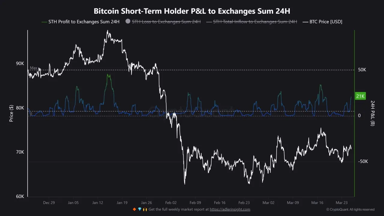 Краткосрочные держатели транзакций отправили на биржи около 21 000 BTC с убытком