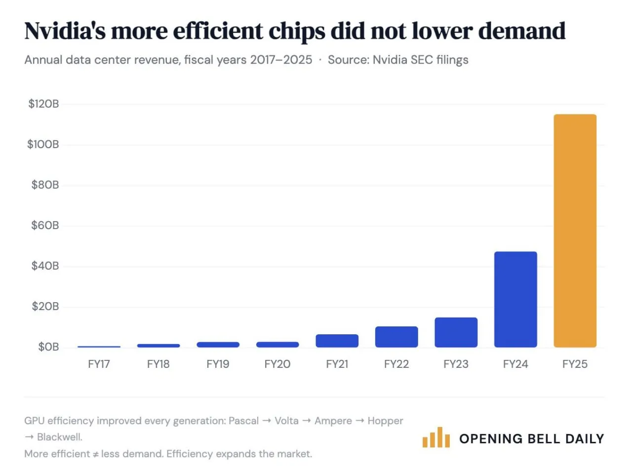 На протяжении десятилетия компания Nvidia повышала эффективность своих чипов