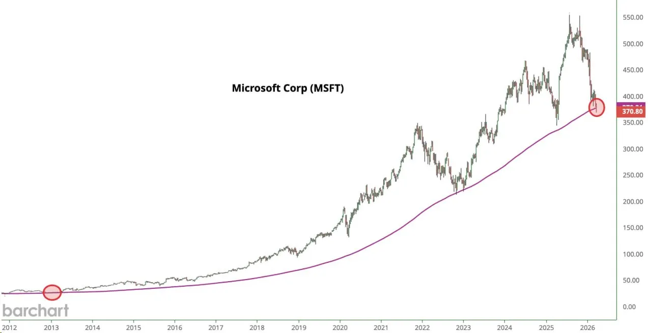 Акции Microsoft тестируют 200-дневку - знаменательное событие после затяжного падения