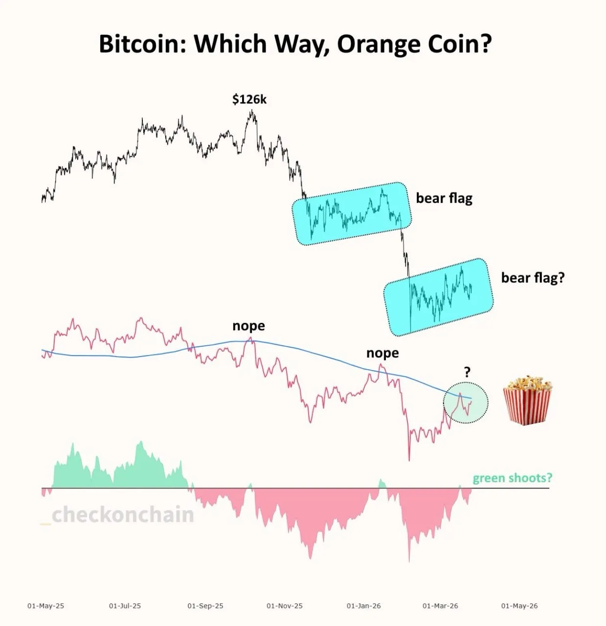 Импульс BTC пытается стать положительным?