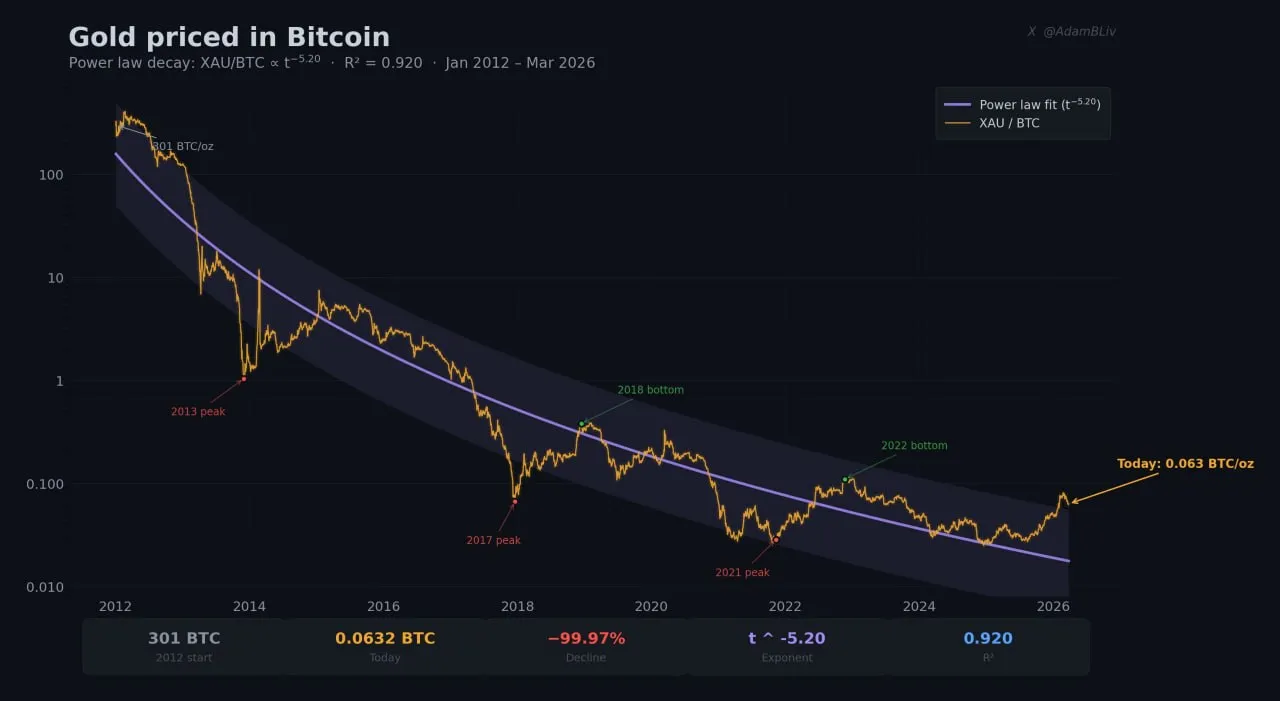 Золото: оценка в биткоинах