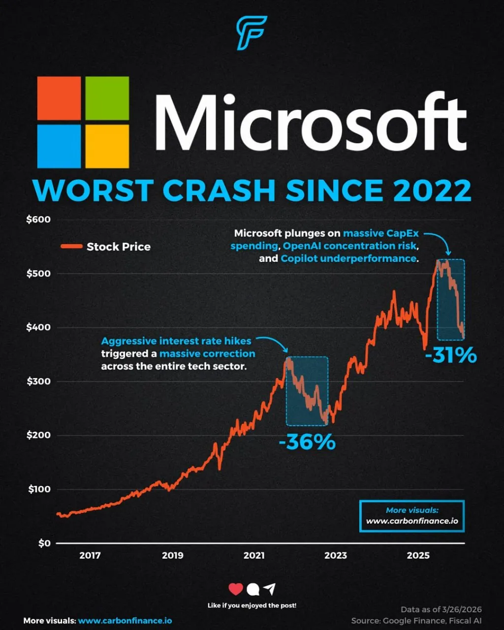 Акции Microsoft переживают самое значительное падение с 2022 года