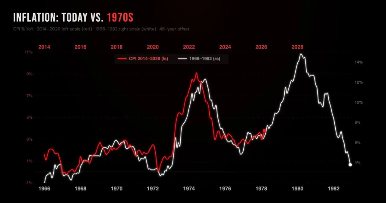 История индекса потребительских цен в США, пока повторяется