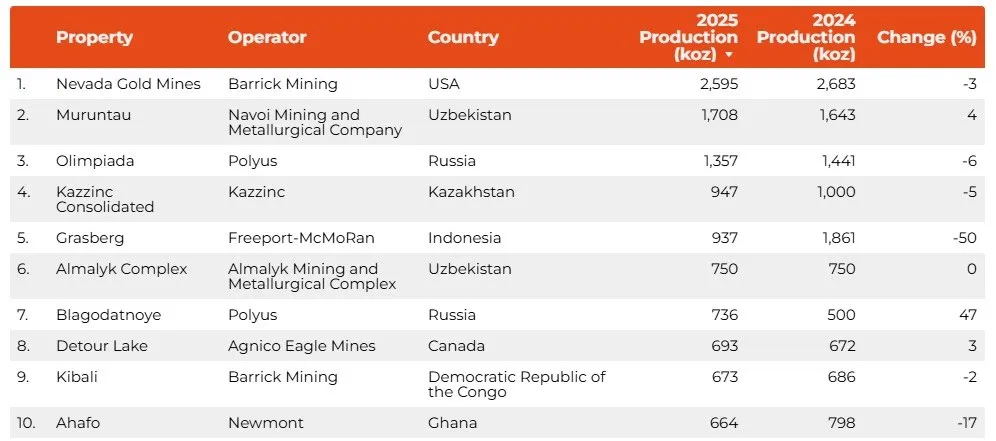 Крупнейшие золотые рудники мира