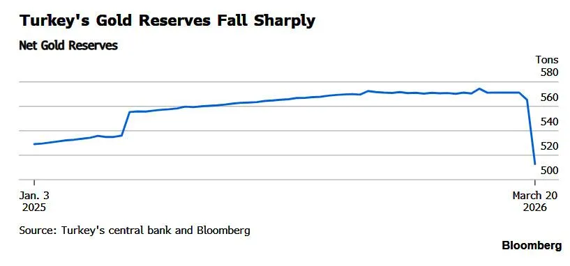 Турция продаёт золото!